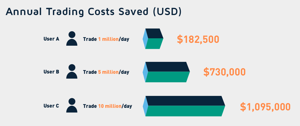 How does zero-fee Wootrade lead the liquidity revolution of cryptocurrency?