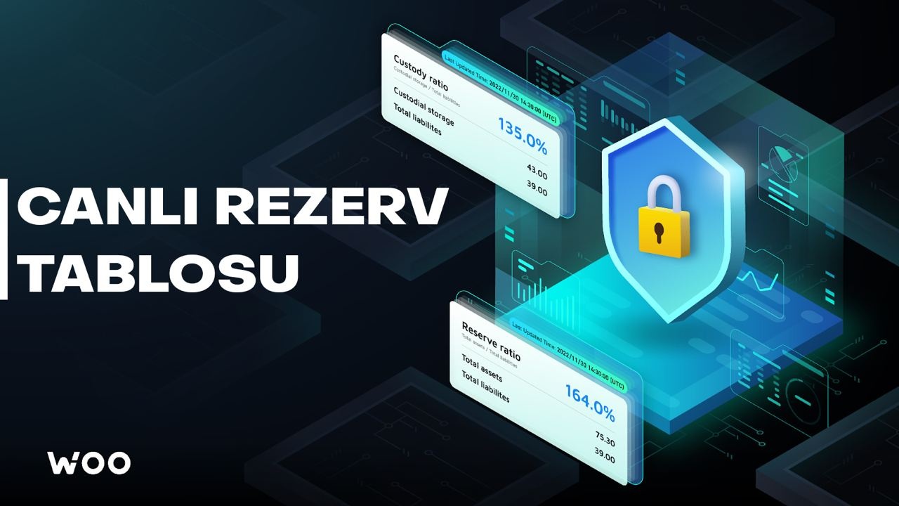 WOO Network, kripto borsalarını daha şeffaf hale getirmeyi amaçlayan, türünün ilk örneği canlı rezerv kanıtını başlattı