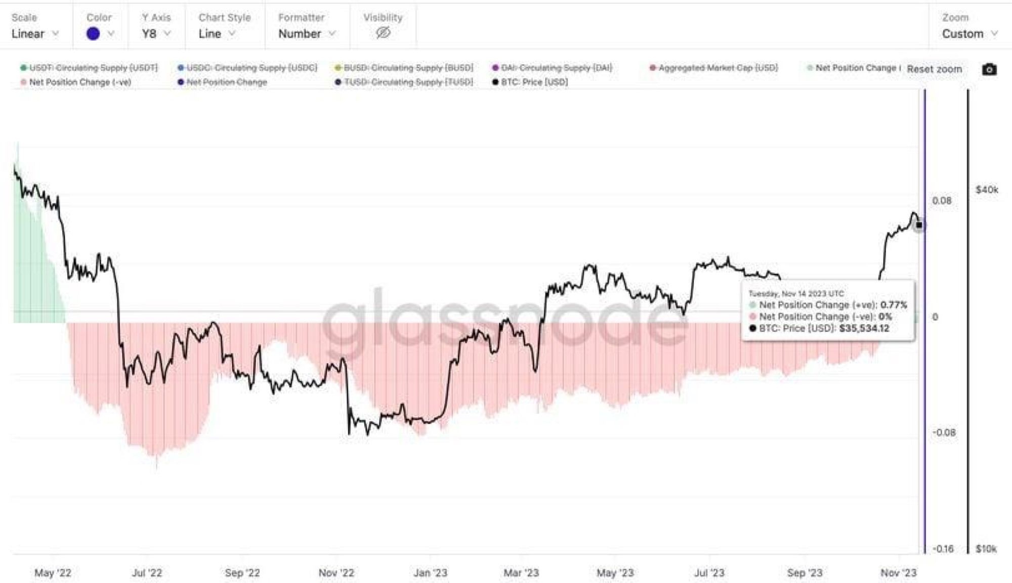 Market Reversal: Money is flowing back into the market after an 18-month slumber