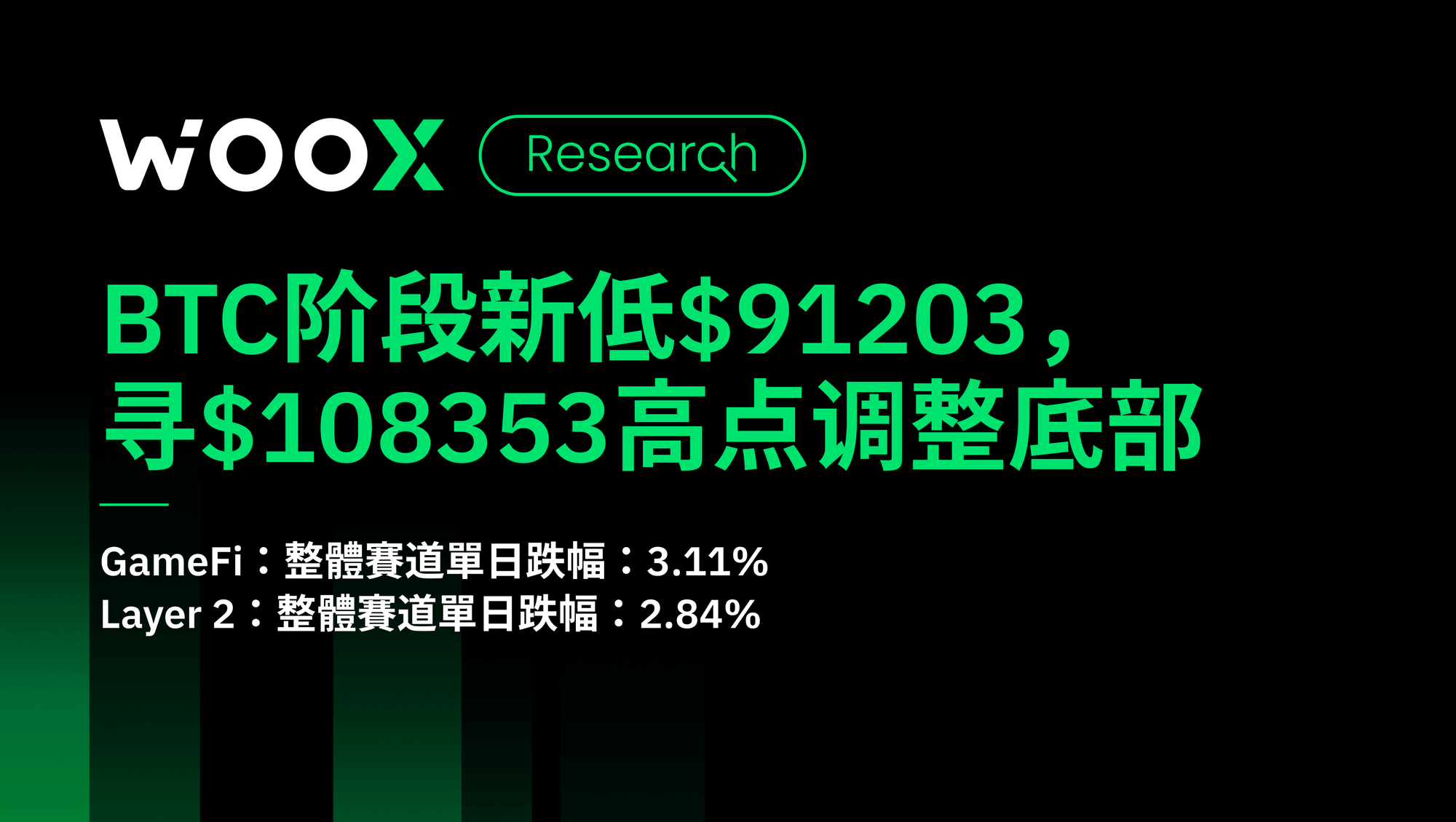 BTC阶段新低$91203，寻$108353高点调整底部