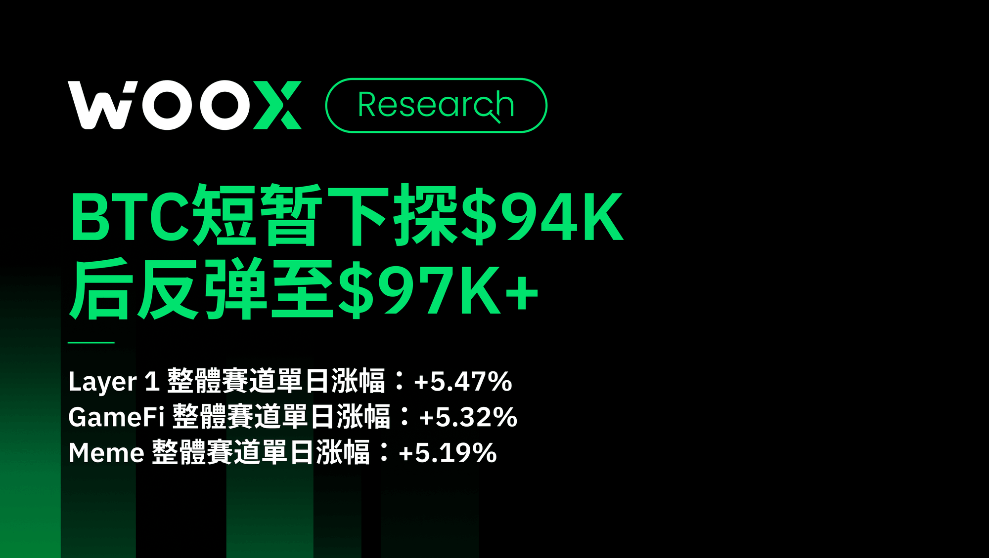 BTC短暂下探$94K 后反弹至$97K+