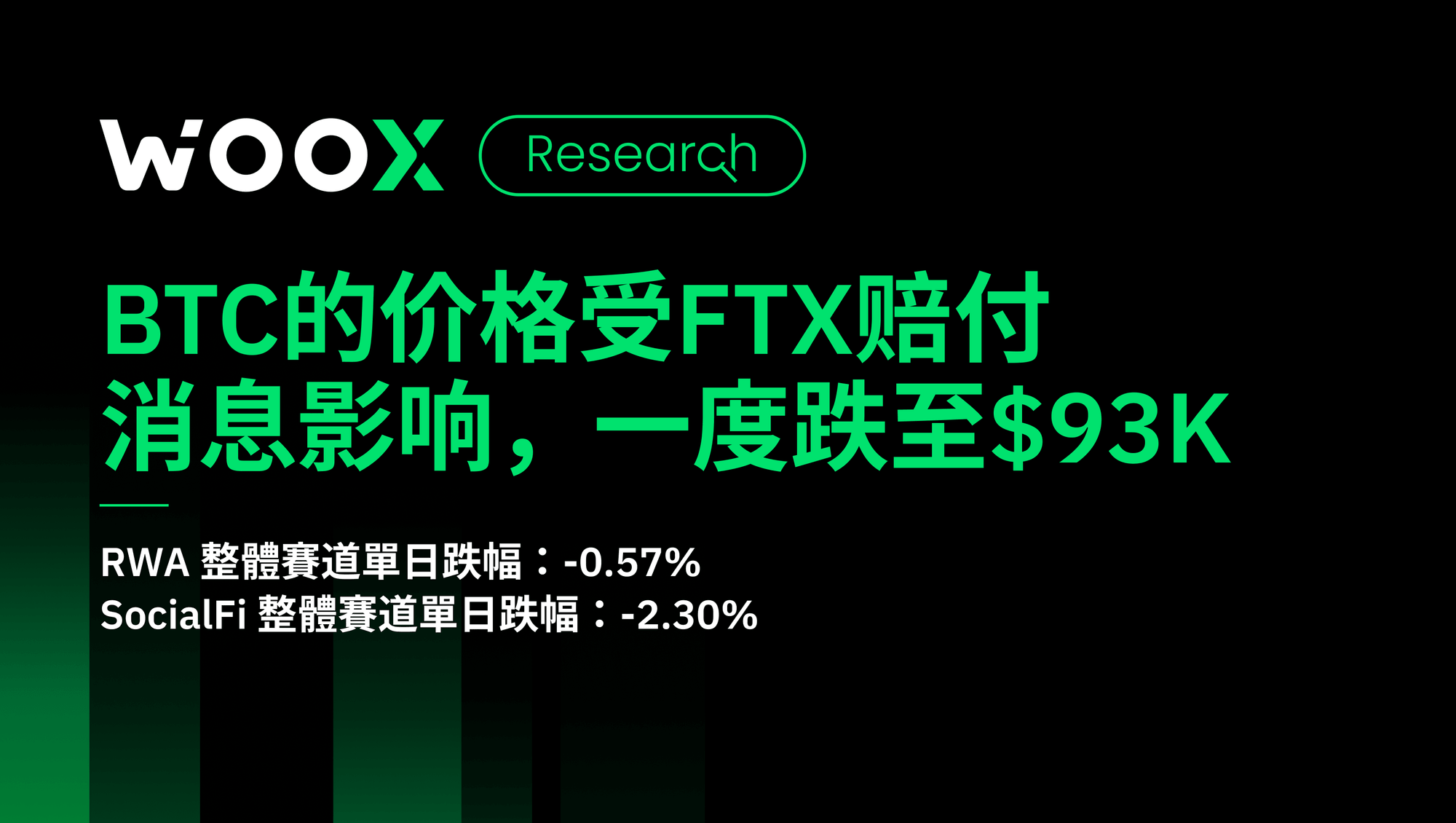 BTC受FTX资金赔付的消息面影响，代币价格持续下跌一度跌至$93388